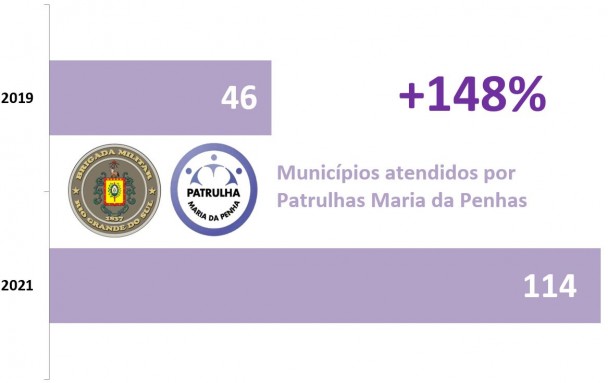 Gráfico de barras lilás mostra o Aumento das Patrulhas Maria da Penha, de 46 para 2019 e 114 de 2021, alta de 148%.