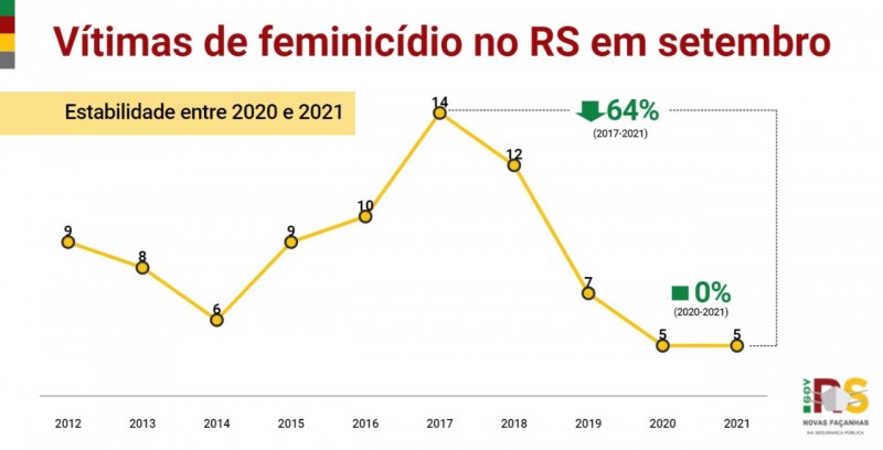 Vítimas de feminicídio no RS em setembro