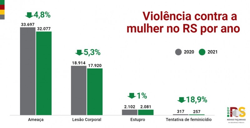 Divulgação dos indicadores criminais de 2021 - Violência contra a mulher no RS por ano