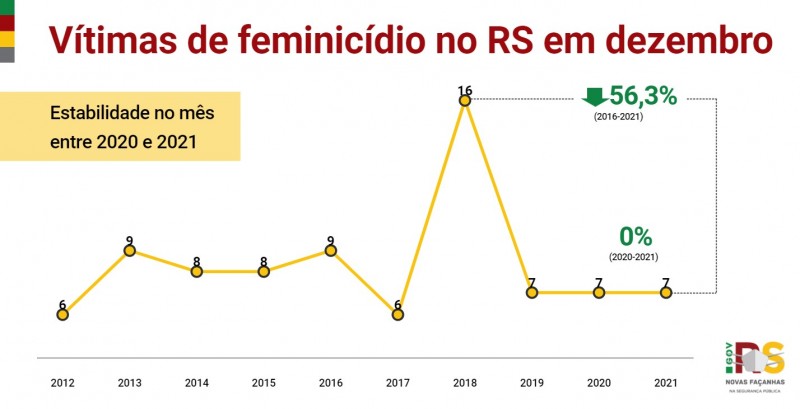 Divulgação dos indicadores criminais de 2021 - Vítimas de feminicídio no RS em dezembro