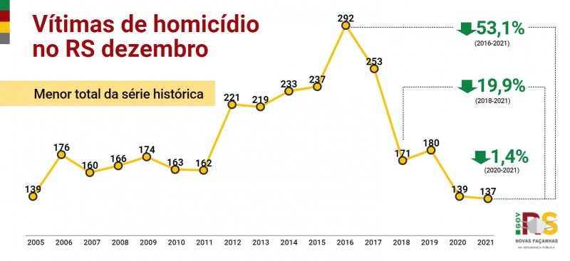 Divulgação dos indicadores criminais de 2021 -  Vítimas de homicídio no RS em dezembro