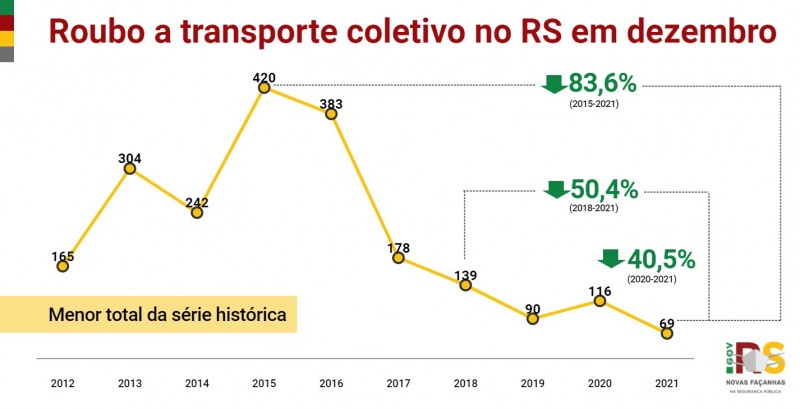 Divulgação dos indicadores criminais de 2021 - Roubo a transporte coletivo no RS em dezembro