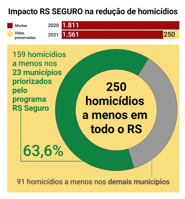 Divulgação dos indicadores criminais de 2021 - Impacto RS seguro na redução de homicídios 
