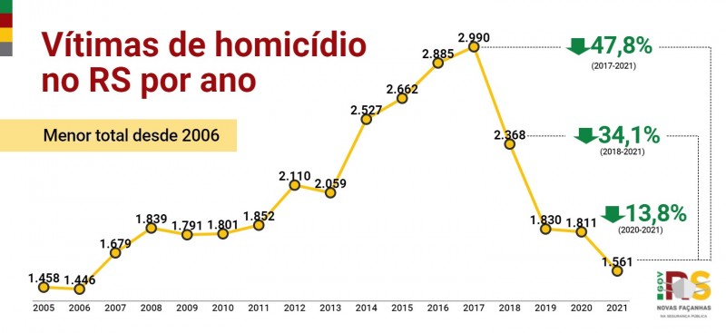 Divulgação dos indicadores criminais de 2021 - Vítimas de homicídio no RS por ano