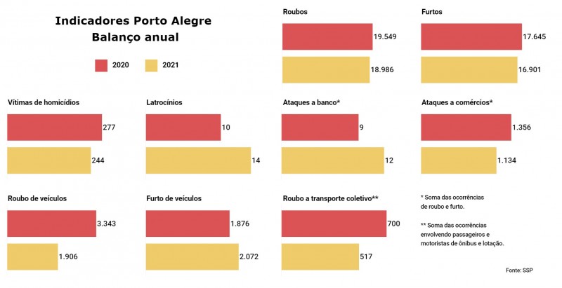 Divulgação dos indicadores criminais de 2021 -  Indicadores Porto Alegre - Balanço Geral