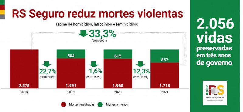 Gráfico com soma de homicídios, latrocínios e feminicídios dos últimos quatro anos