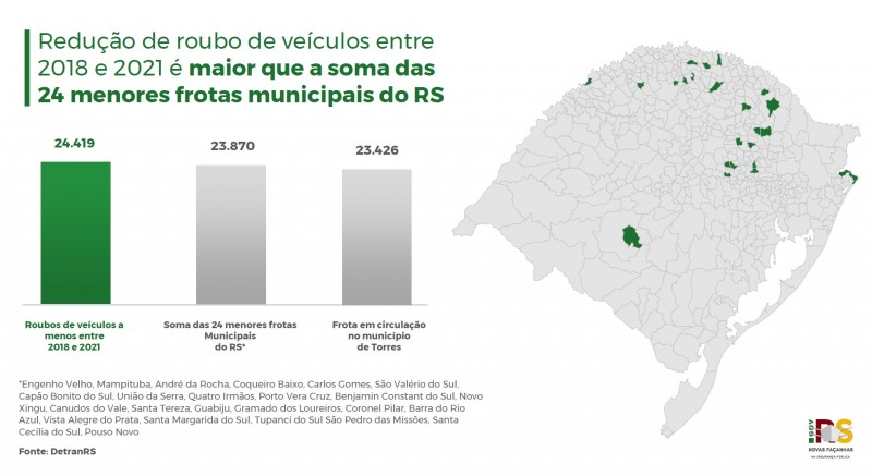 Gráfico de barras mostra que número de roubos de veículos a menos supera a soma das 24 menores frotas municipais do RS e a frota da cidade de Torres. Ao lado, mapa do RS marca as cidades. 