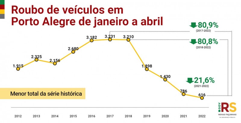 Card do gráfico de roubo de veículos em Porto Alegre de janeiro a abril