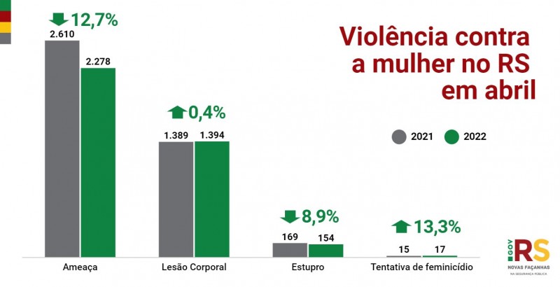 Card com o gráfico da violência contra a mulher no RS em abril