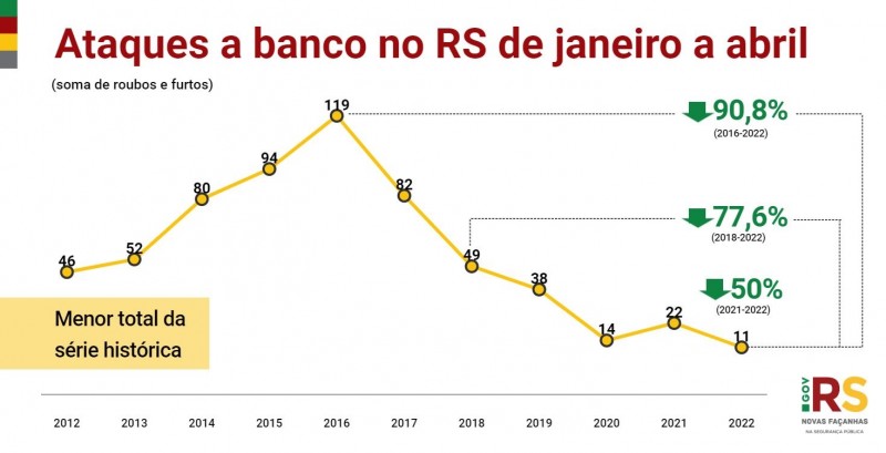 Card com gráfico de ataques a banco no RS de janeiro a abril