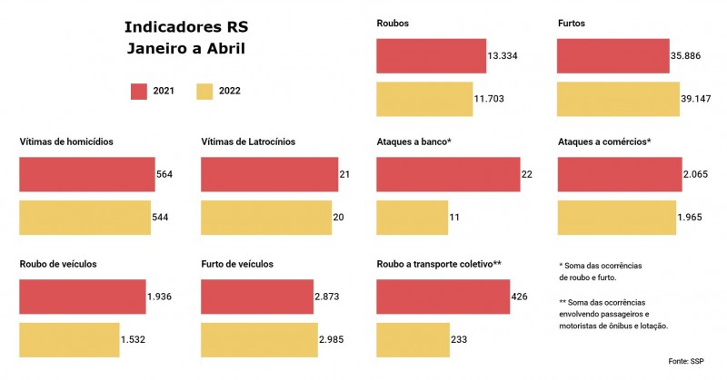 Card comparativo dos indicadores RS - janeiro a abril