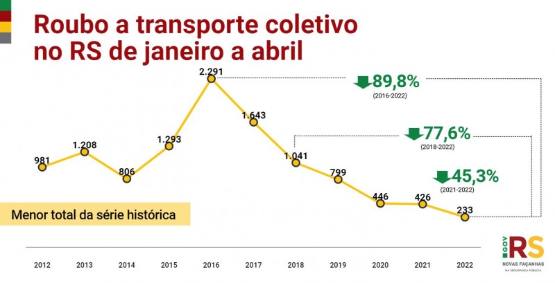 Card do gráfico de roubo a transporte coletivo no RS de janeiro a abril