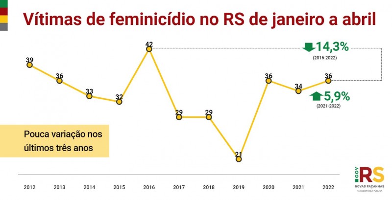 Card do gráfico de vítimas de feminicídio no RS de janeiro a abril