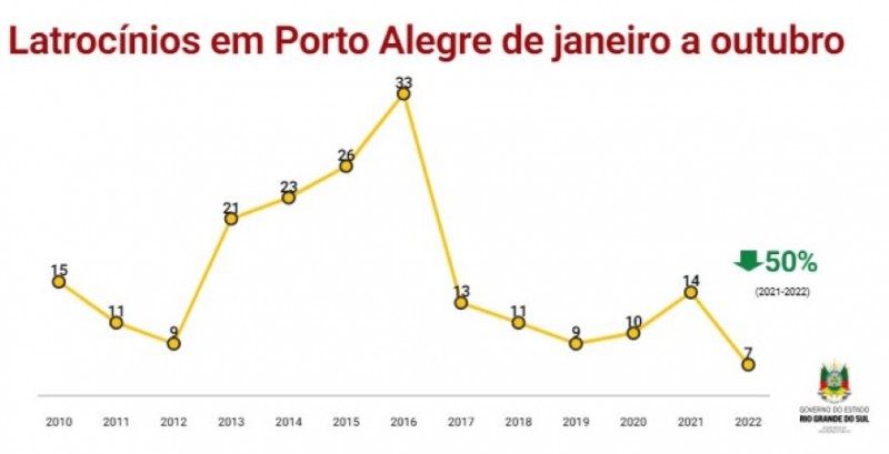 Latrocínios em Porto Alegre de janeiro a outubro