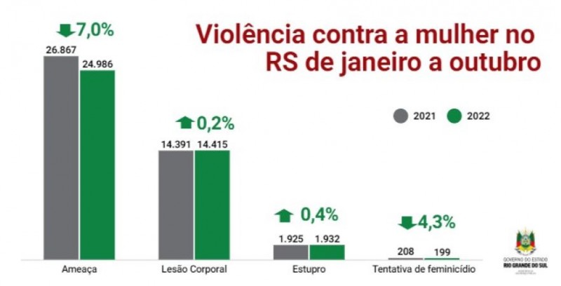 Violência contra a mulher no RS de janeiro a outubro