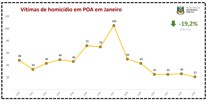Homicídios Poa Janeiro