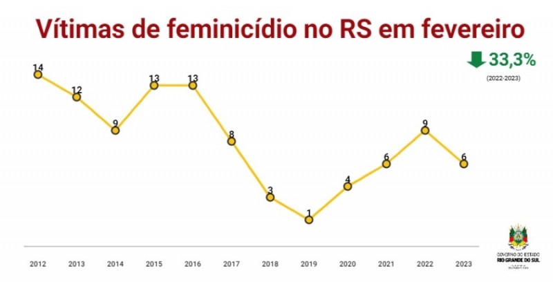 IGP aumenta atendimentos nos primeiros 30 dias da Operação RS Verão Total  2022/2023 - Secretaria da Segurança Pública