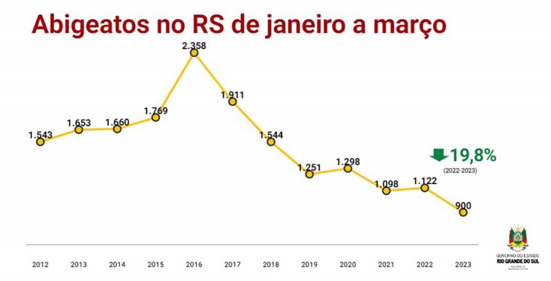 abigeatos RS acumulado