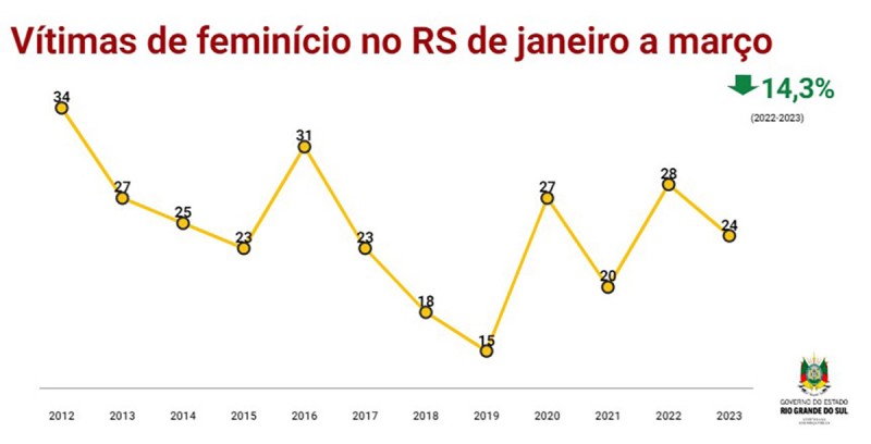 feminicídios RS acumulado