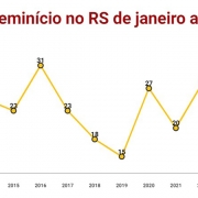 feminicídios RS acumulado