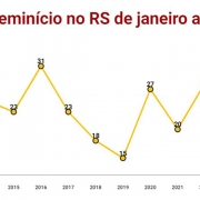 feminicídios RS acumulado