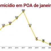 homicídio POA acumulado