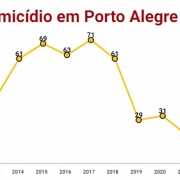 homicídio POA MARÇO