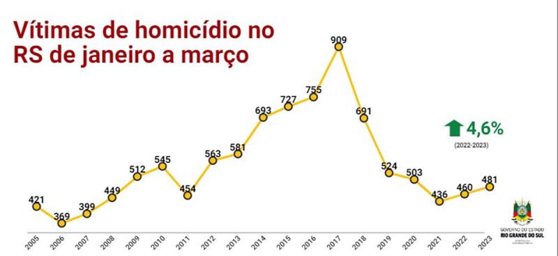 homicídio RS acumulado