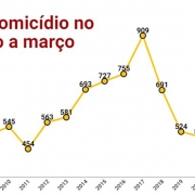 homicídio RS acumulado