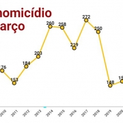 homicídio RS março