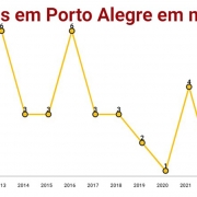 latrocínios POA março