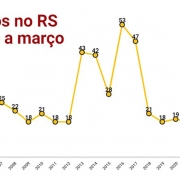 Latrocínios RS acumulado