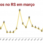 Latrocínios RS março