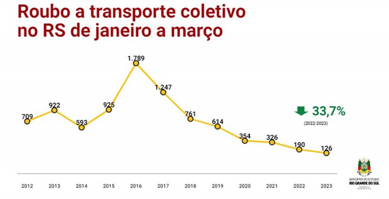 Ocorrências em banco RS acumulado