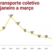 Ocorrências em banco RS acumulado