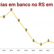 Ocorrências em banco RS março