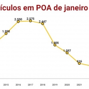 roubo de veículos POA acumulado