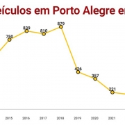 roubo de veículos POA MARÇO