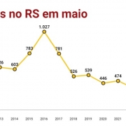 Abigeatos no RS em maio