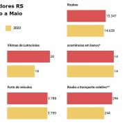 Indicadores RS - janeiro a maio