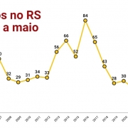 Latrocínios no RS de janeiro a maio