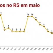 Latrocínios no RS em maio