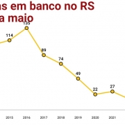 Ocorrências Bancárias no RS de janeiro a maio