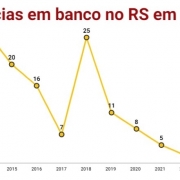 Ocorrências Bancárias no RS em maio