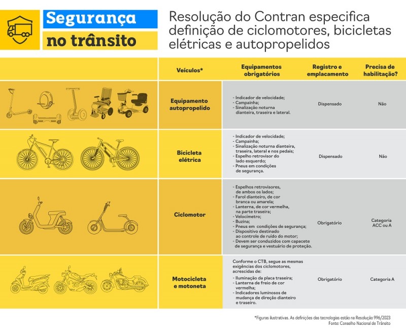 Infográfico com informações e exemplos sobre cada um dos veículos