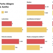 Indicadores Porto Alegre de Janeiro a Junho