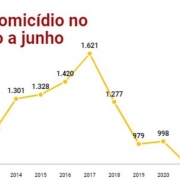 Vítimas de Homicídio no RS de Janeiro a Junho