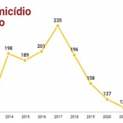 Vítimas de Homicídios no RS em Junho