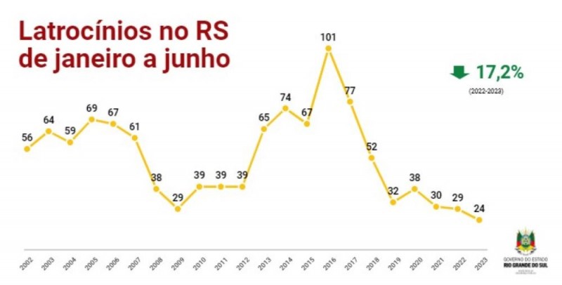 IGP aumenta atendimentos nos primeiros 30 dias da Operação RS Verão Total  2022/2023 - Secretaria da Segurança Pública