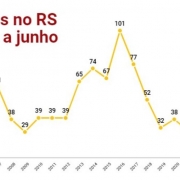 Latrocínio no RS de Janeiro a Junho